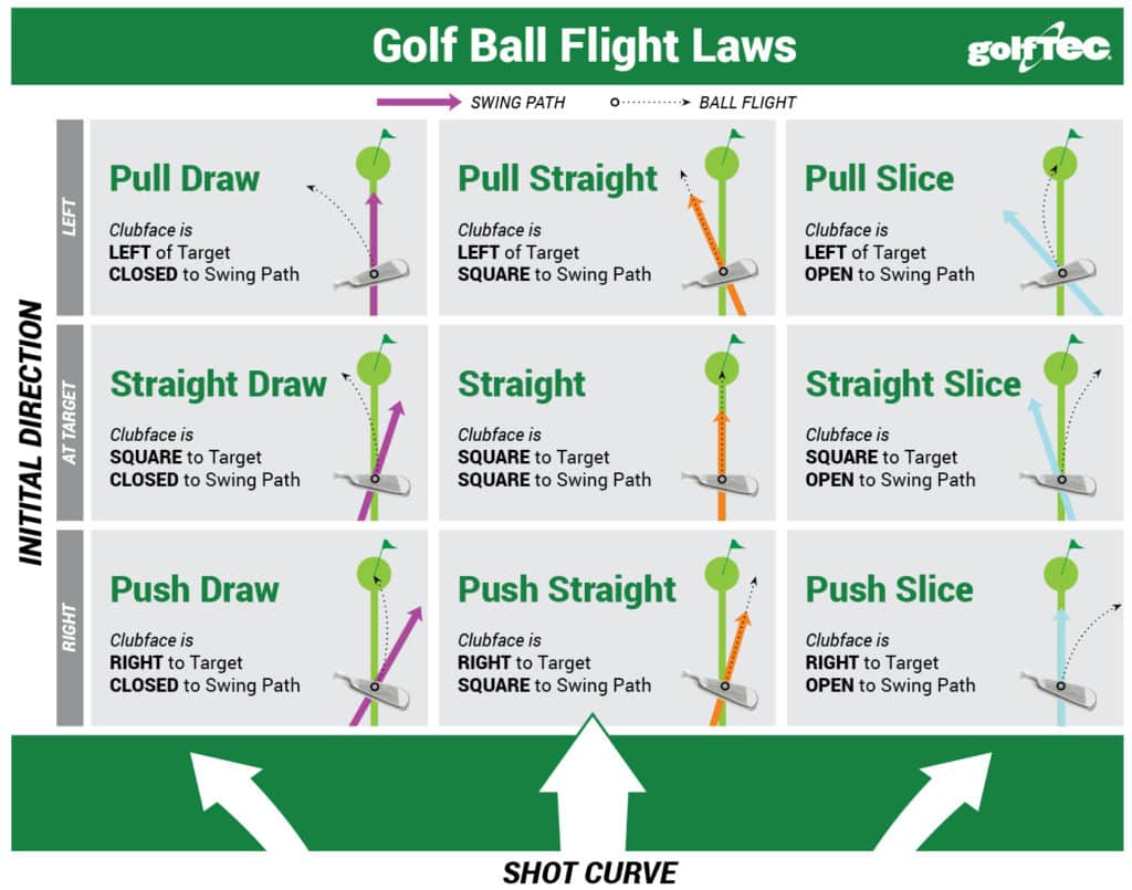 Leis de voo de bola de golfe